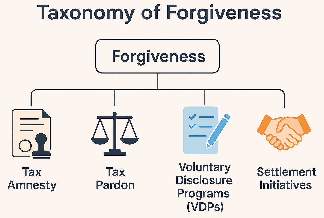 Taxonomy of Forgiveness