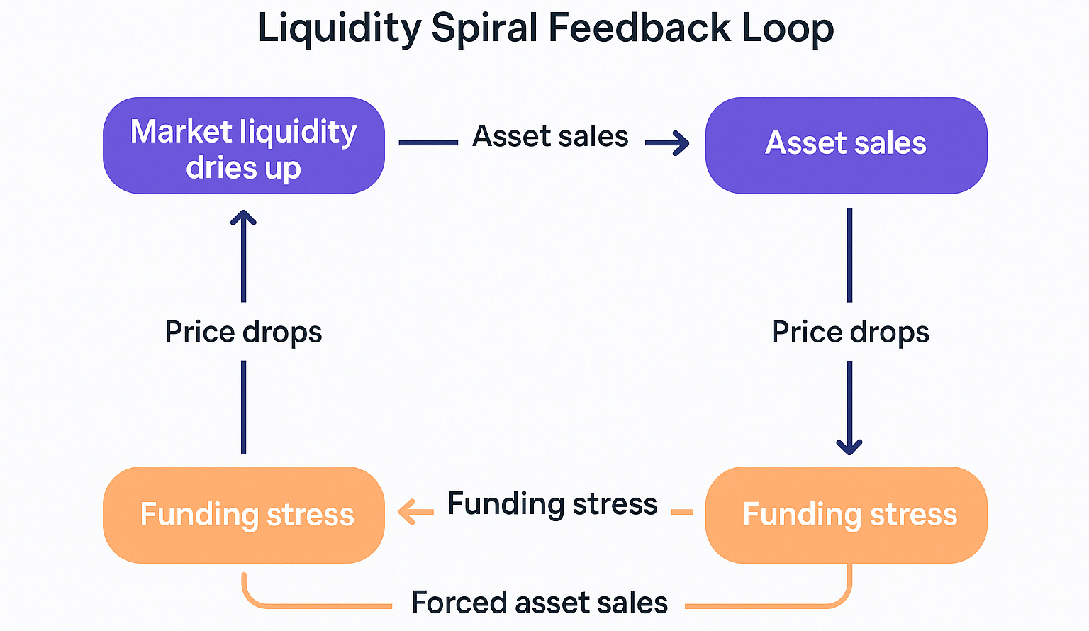 Liquidity Spiral Feedback Loop