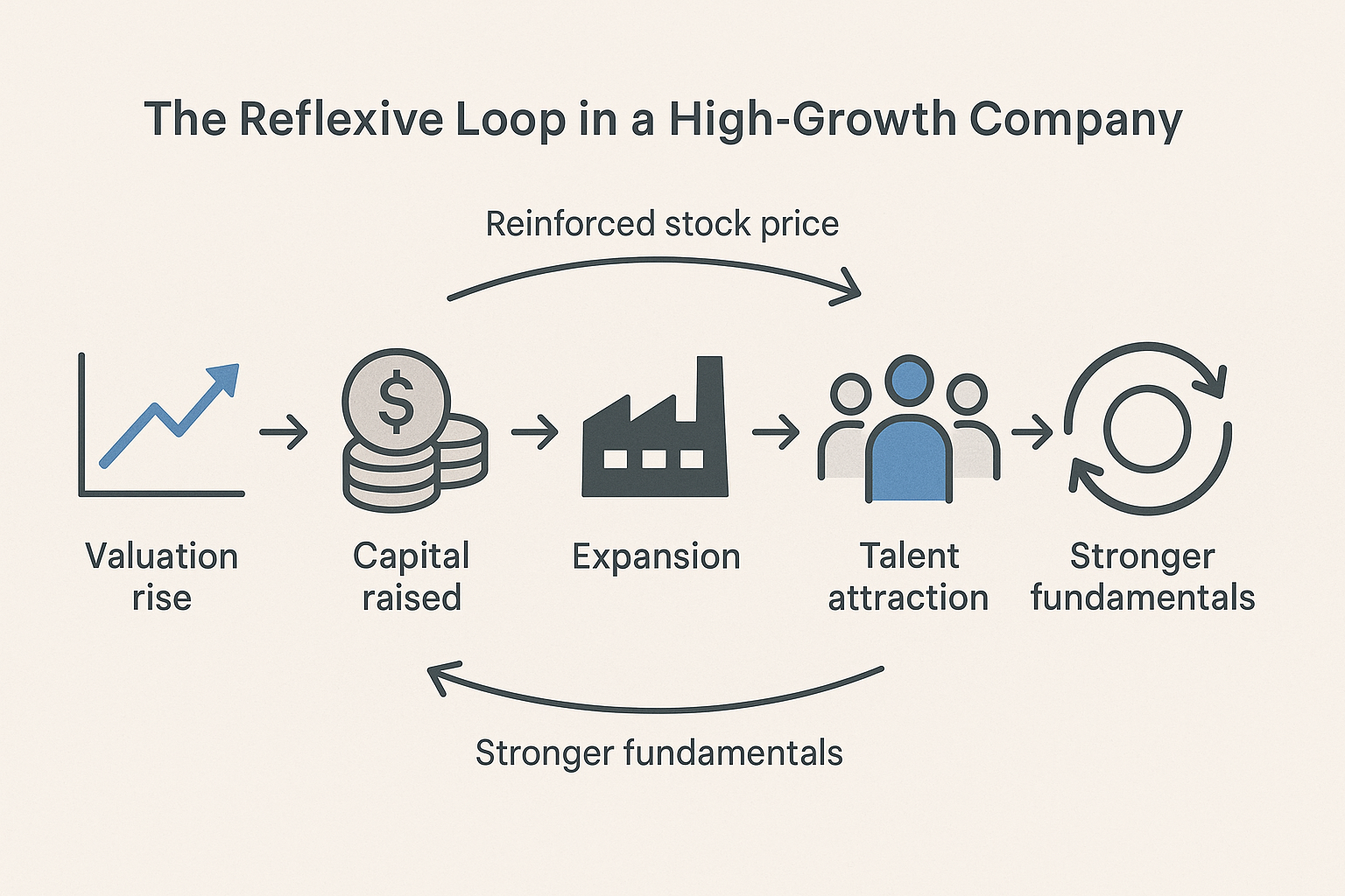 Growth Reflexivity Loop