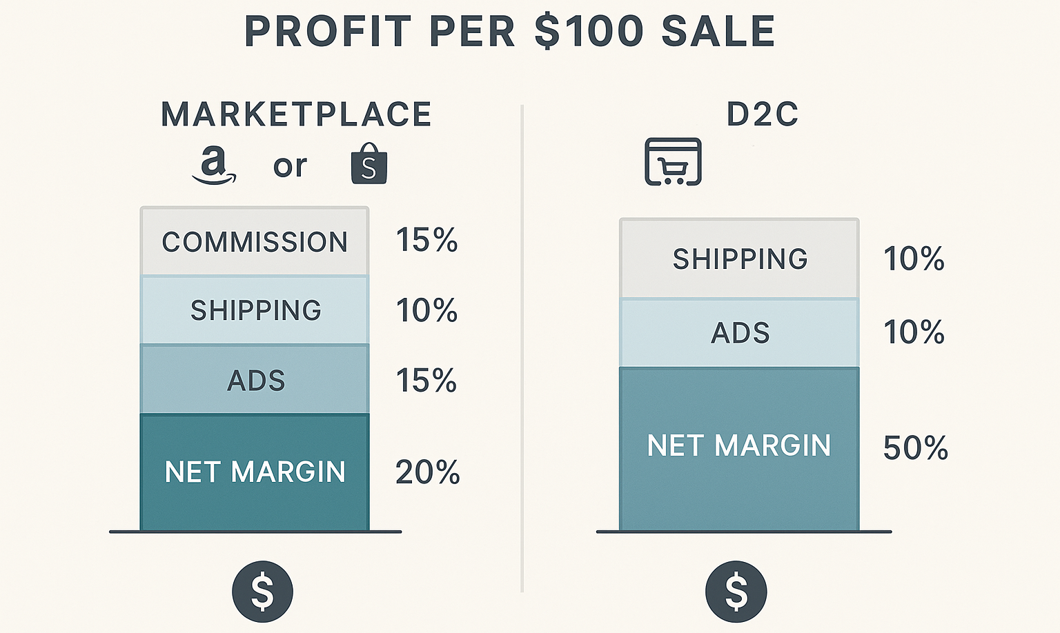 Marketplace vs D2C Crossroad