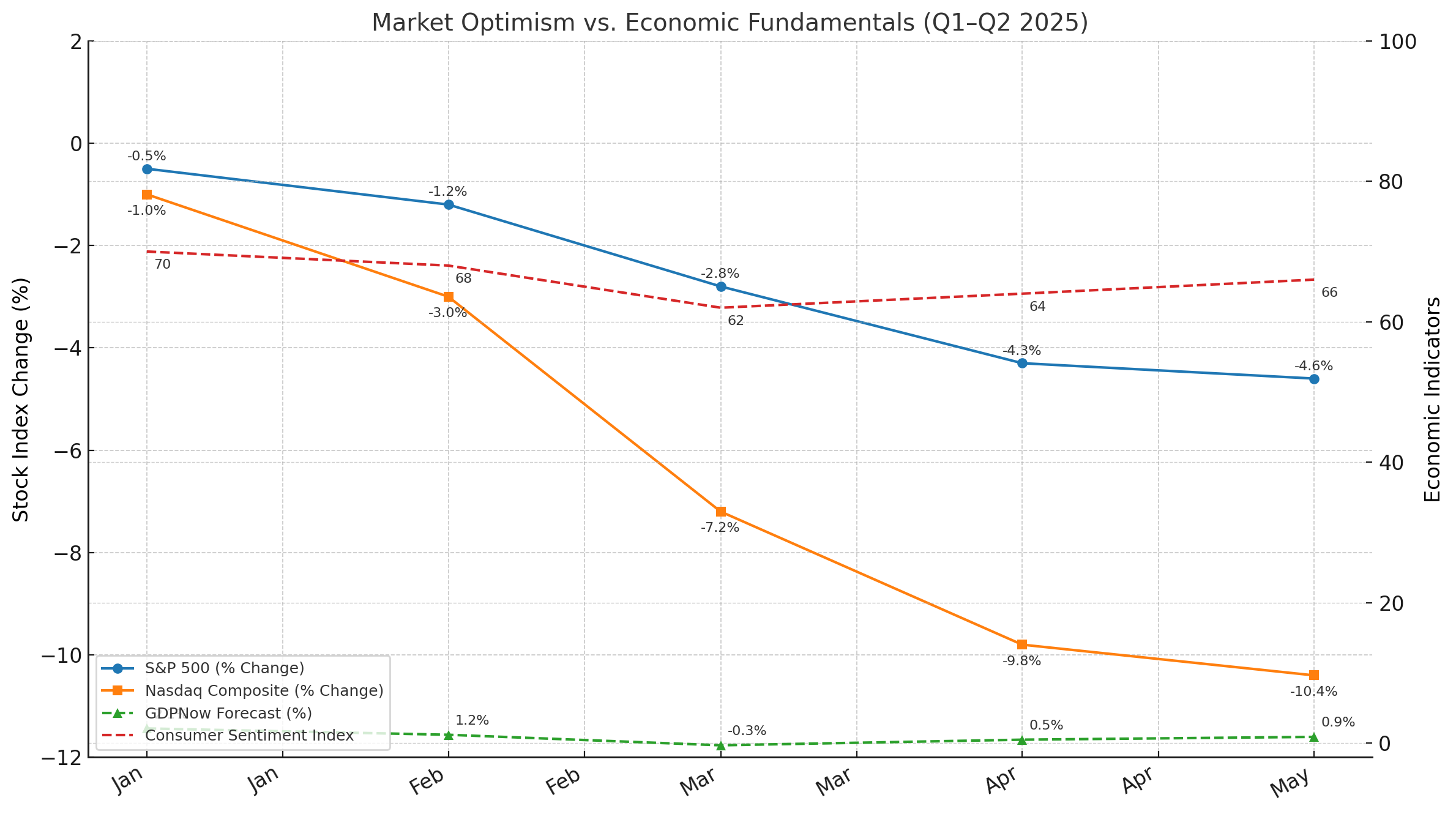 Market Optimism vs. Economic Fundamentals