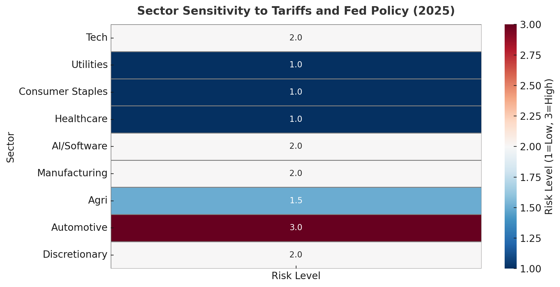 Sector Sensitivity to Tariffs and Fed Policy